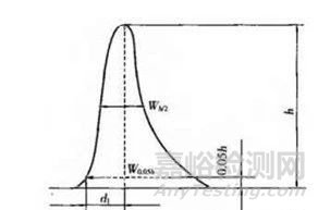如何區(qū)分HPLC中的拖尾因子、 對稱因子 、 不對稱因子