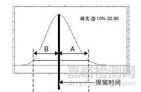 如何區(qū)分HPLC中的拖尾因子、 對稱因子 、 不對稱因子