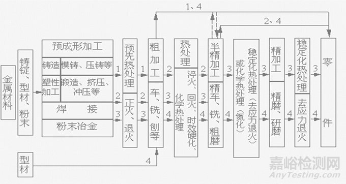 典型機(jī)械零件選材原則及典型工藝路線設(shè)計(jì)