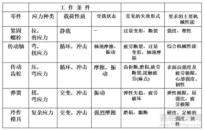 典型機(jī)械零件選材原則及典型工藝路線設(shè)計(jì)