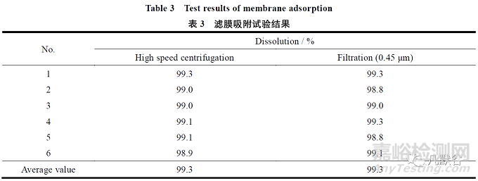 纈沙坦片的溶出方法學(xué)研究