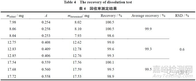 纈沙坦片的溶出方法學(xué)研究