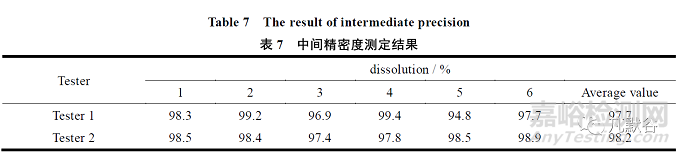 纈沙坦片的溶出方法學(xué)研究