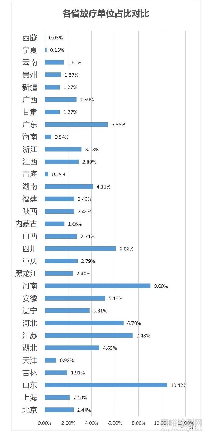 2022中國放療設(shè)備相關(guān)統(tǒng)計(jì)數(shù)據(jù)