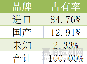 2022中國放療設(shè)備相關(guān)統(tǒng)計(jì)數(shù)據(jù)