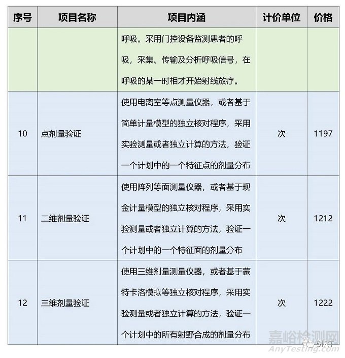 2022中國放療設(shè)備相關(guān)統(tǒng)計(jì)數(shù)據(jù)