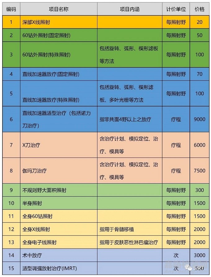 2022中國放療設(shè)備相關(guān)統(tǒng)計(jì)數(shù)據(jù)