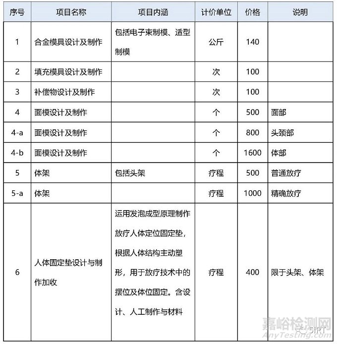 2022中國放療設(shè)備相關(guān)統(tǒng)計(jì)數(shù)據(jù)