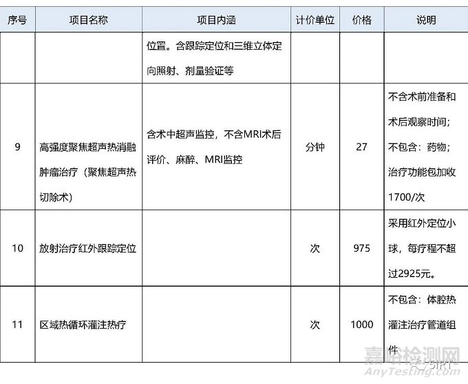 2022中國放療設(shè)備相關(guān)統(tǒng)計(jì)數(shù)據(jù)