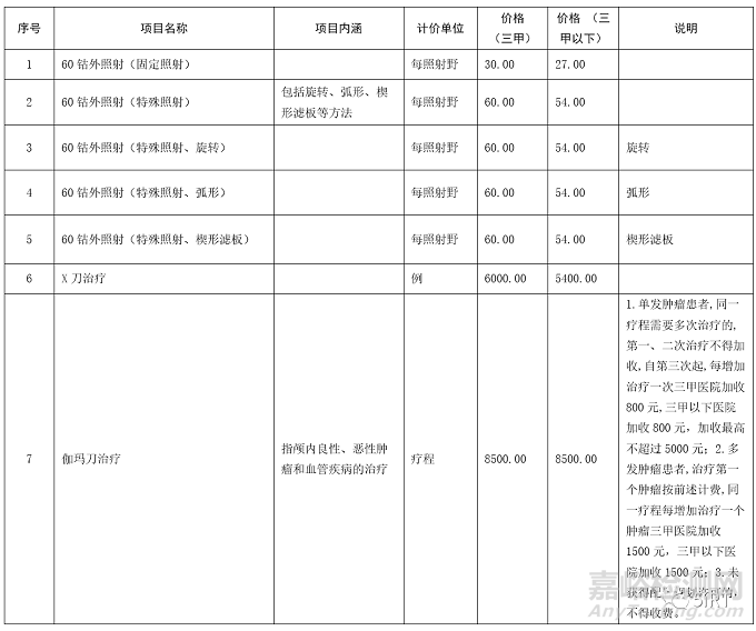 2022中國放療設(shè)備相關(guān)統(tǒng)計(jì)數(shù)據(jù)