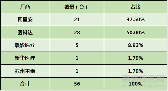 2022中國放療設(shè)備相關(guān)統(tǒng)計(jì)數(shù)據(jù)