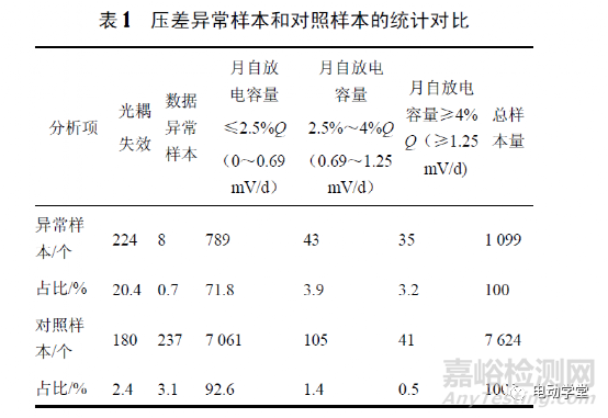 動(dòng)力電池系統(tǒng)壓差成因分析與改善