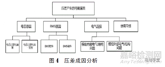 動(dòng)力電池系統(tǒng)壓差成因分析與改善