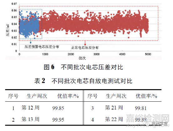 動(dòng)力電池系統(tǒng)壓差成因分析與改善