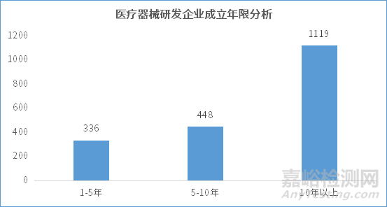 京津冀地區(qū)醫(yī)療器械產(chǎn)業(yè)發(fā)展趨勢報(bào)告