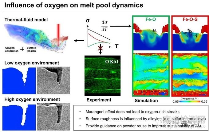 增材制造過程氧元素對熔池流動的影響