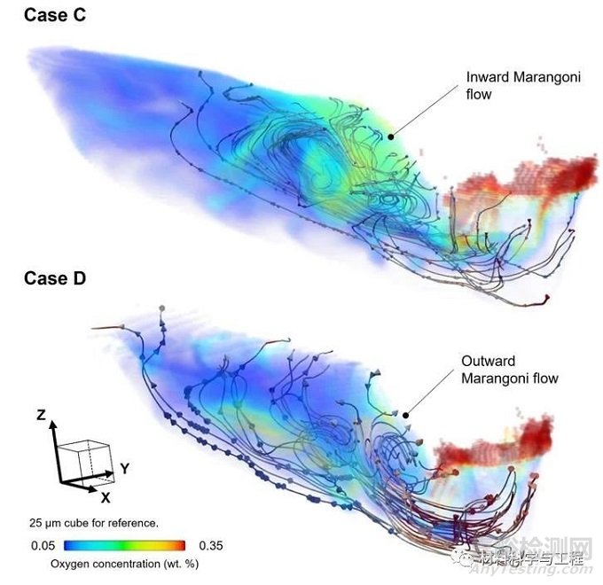 增材制造過程氧元素對熔池流動的影響