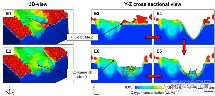 增材制造過程氧元素對熔池流動的影響