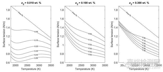 增材制造過程氧元素對熔池流動的影響