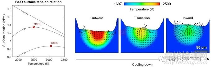 增材制造過程氧元素對熔池流動的影響
