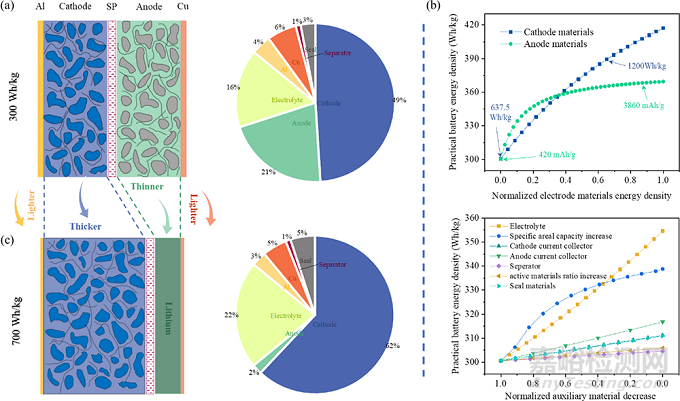 700 Wh/kg超高能量密度軟包鋰二次電池研究進(jìn)展