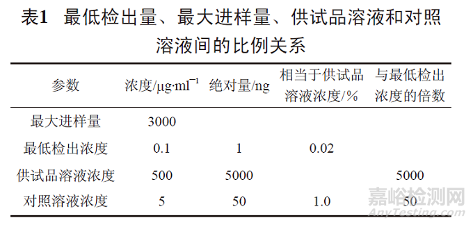 如何建立高效液相色譜法測定有關(guān)物質(zhì)的方法