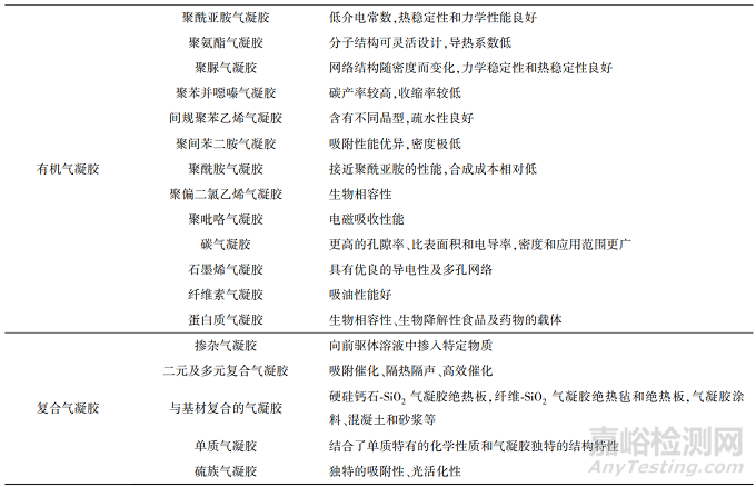 氣凝膠材料的研究進(jìn)展和應(yīng)用方向