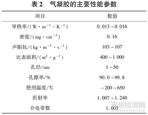 氣凝膠材料的研究進(jìn)展和應(yīng)用方向
