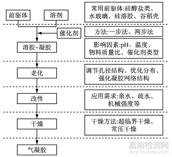 氣凝膠材料的研究進(jìn)展和應(yīng)用方向