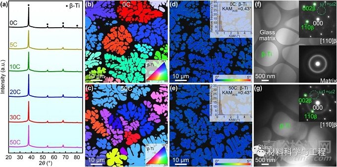低溫熱循環(huán)對大塊金屬玻璃復(fù)合材料年輕化和沖擊韌性影響