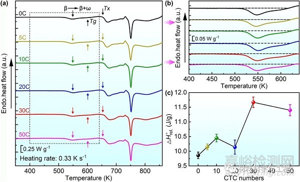 低溫熱循環(huán)對大塊金屬玻璃復(fù)合材料年輕化和沖擊韌性影響