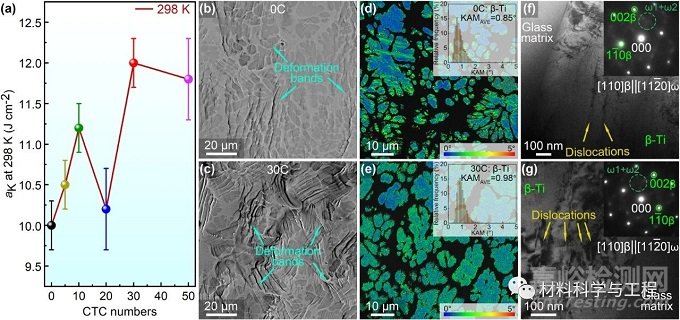 低溫熱循環(huán)對大塊金屬玻璃復(fù)合材料年輕化和沖擊韌性影響