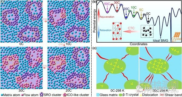低溫熱循環(huán)對大塊金屬玻璃復(fù)合材料年輕化和沖擊韌性影響