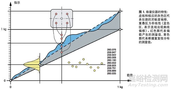 良好稱(chēng)量規(guī)范，最小稱(chēng)量值和天平/稱(chēng)日常測(cè)試