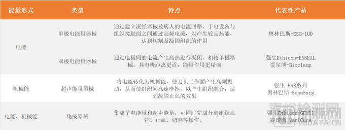 能量外科器械行業(yè)發(fā)展與市場分析