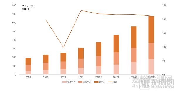 能量外科器械行業(yè)發(fā)展與市場分析