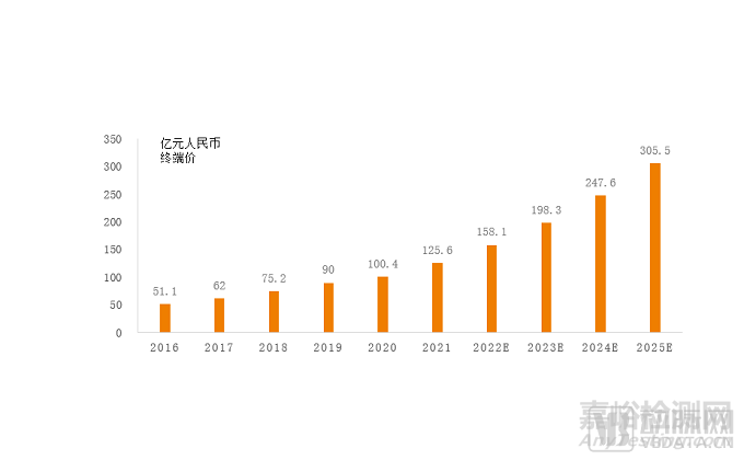 能量外科器械行業(yè)發(fā)展與市場分析