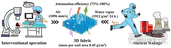 輕質(zhì)無鉛透氣X射線防護(hù)服