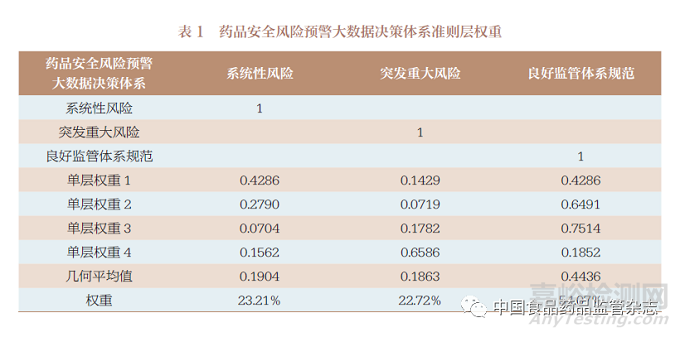 藥品安全風(fēng)險(xiǎn)預(yù)警大數(shù)據(jù)決策模型設(shè)計(jì)和方法學(xué)研究