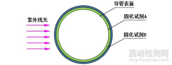 球囊導(dǎo)管親水涂層固化工藝