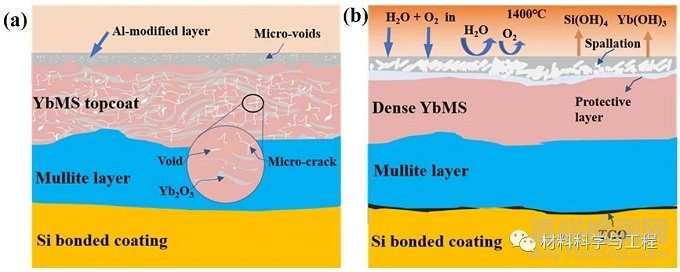 一種提高環(huán)境障涂層抗水蒸氣腐蝕能力的方法