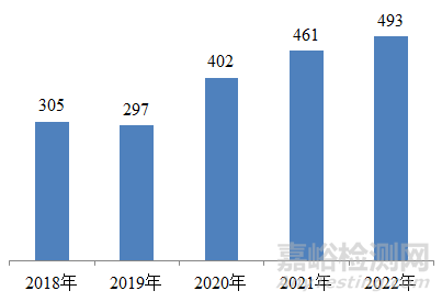 2022年國家醫(yī)療器械不良事件監(jiān)測年度報告