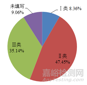 2022年國家醫(yī)療器械不良事件監(jiān)測年度報告