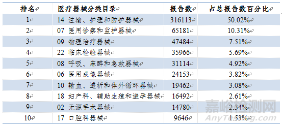 2022年國家醫(yī)療器械不良事件監(jiān)測年度報告