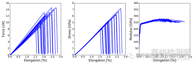 碳纖維單絲拉伸性能的測(cè)試方法及主要設(shè)備