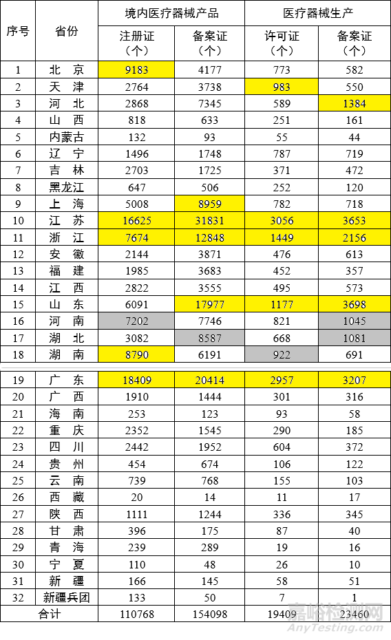 各省醫(yī)療器械注冊與生產(chǎn)許可備案統(tǒng)計一覽（截至2023年9月底）