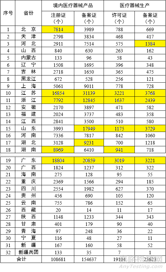 各省醫(yī)療器械注冊與生產(chǎn)許可備案統(tǒng)計一覽（截至2023年11月底）