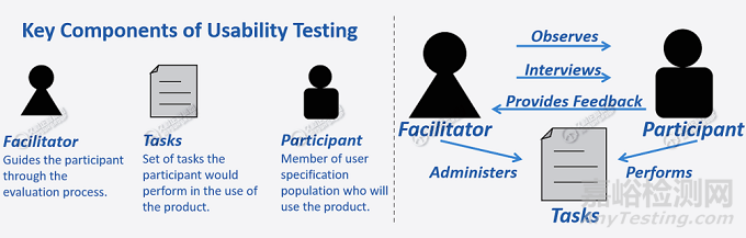 醫(yī)療器械可用性工程的主要步驟