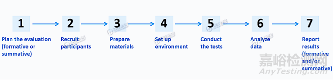 醫(yī)療器械可用性工程的主要步驟