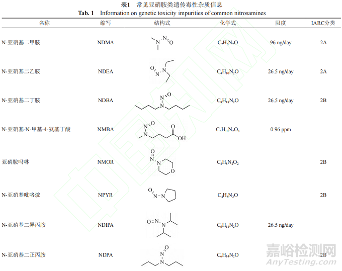 化學(xué)藥品中的遺傳毒性雜質(zhì)的質(zhì)量控制